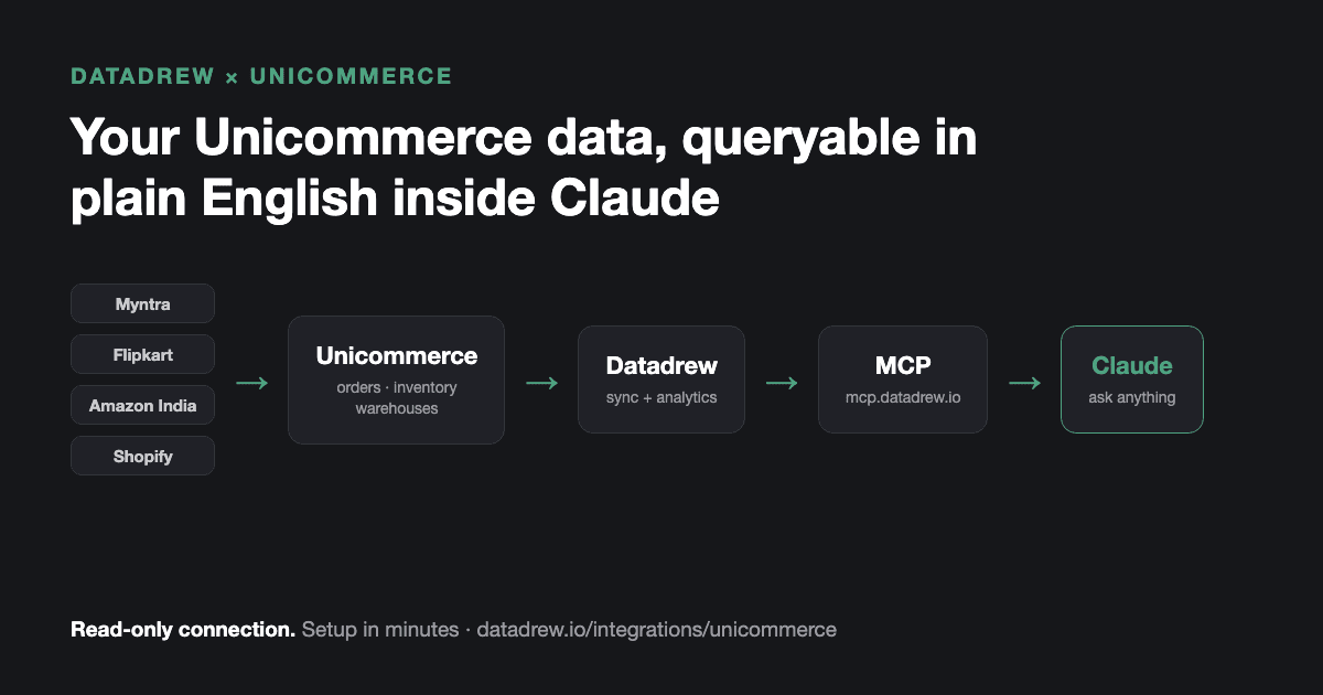 Data flow diagram: Myntra, Flipkart, Amazon India and Shopify feed Unicommerce, which syncs to Datadrew, exposed to Claude through the MCP server at mcp.datadrew.io